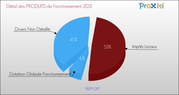 Décomposition du Budget de Fonctionnement 2012 de la commune de TREFFORT Budget de Fonctionnement 2012 pour la commune de TREFFORT