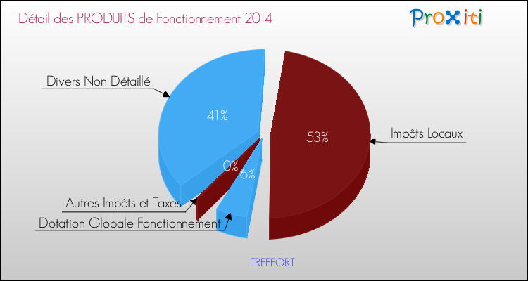 Décomposition du Budget de Fonctionnement 2014 de la commune de TREFFORT Budget de Fonctionnement 2014 pour la commune de TREFFORT