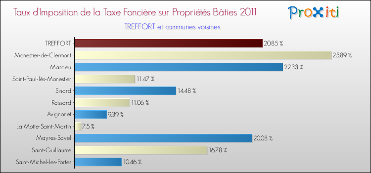 Taux d'imposition de la taxe foncière sur le bati 2011 pour TREFFORT et les communes proches Comparaison des taux d'imposition de la taxe foncière sur le bati 2011 pour TREFFORT et les communes voisines