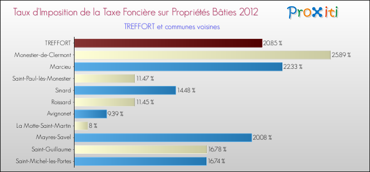Taux d'imposition de la taxe foncière sur le bati 2012 pour TREFFORT et les communes proches Comparaison des taux d'imposition de la taxe foncière sur le bati 2012 pour TREFFORT et les communes voisines