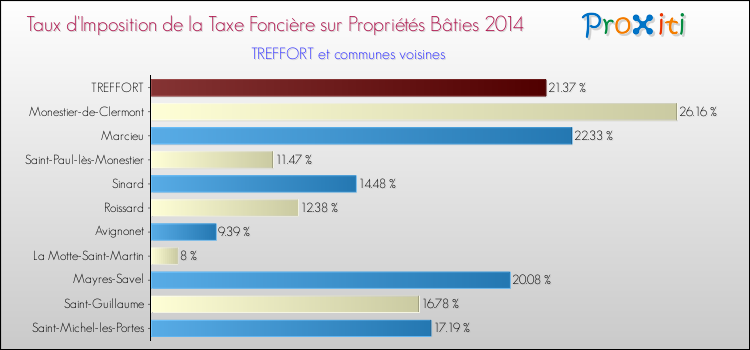 Taux d'imposition de la taxe foncière sur le bati 2014 pour TREFFORT et les communes proches Comparaison des taux d'imposition de la taxe foncière sur le bati 2014 pour TREFFORT et les communes voisines