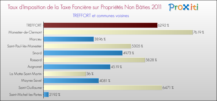Taux d'imposition de la taxe foncière sur les immeubles et terrains non batis 2011 pour TREFFORT et les communes proches Comparaison des taux d'imposition de la taxe foncière sur les immeubles et terrains non batis 2011 pour TREFFORT et les communes voisines