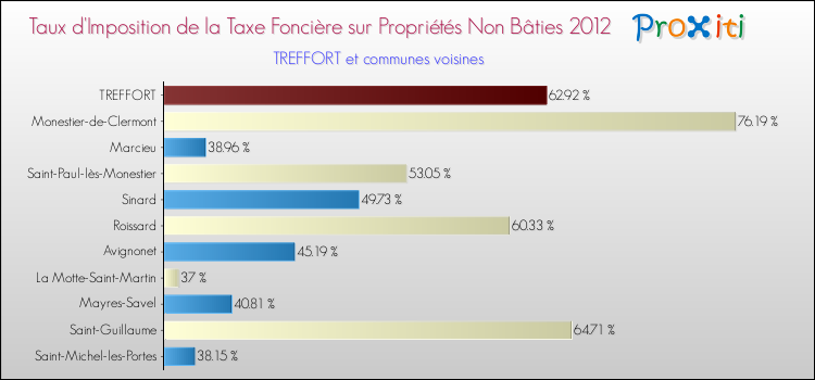 Taux d'imposition de la taxe foncière sur les immeubles et terrains non batis 2012 pour TREFFORT et les communes proches Comparaison des taux d'imposition de la taxe foncière sur les immeubles et terrains non batis 2012 pour TREFFORT et les communes voisines