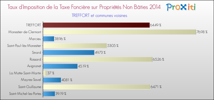 Taux d'imposition de la taxe foncière sur les immeubles et terrains non batis 2014 pour TREFFORT et les communes proches Comparaison des taux d'imposition de la taxe foncière sur les immeubles et terrains non batis 2014 pour TREFFORT et les communes voisines