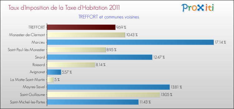 Taux d'imposition de la taxe d'habitation 2011 pour TREFFORT et les communes proches Comparaison des taux d'imposition de la taxe d'habitation 2011 pour TREFFORT et les communes voisines