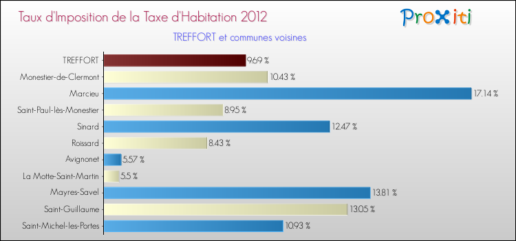 Taux d'imposition de la taxe d'habitation 2012 pour TREFFORT et les communes proches Comparaison des taux d'imposition de la taxe d'habitation 2012 pour TREFFORT et les communes voisines