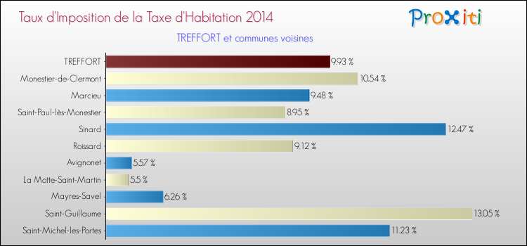 Taux d'imposition de la taxe d'habitation 2014 pour TREFFORT et les communes proches Comparaison des taux d'imposition de la taxe d'habitation 2014 pour TREFFORT et les communes voisines