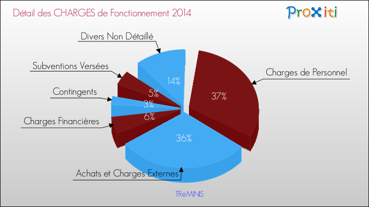 Décomposition des Charges de Fonctionnement 2014 de la commune de TRéMINIS Charges de Fonctionnement 2014 pour la commune de TRéMINIS