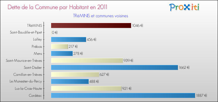 Dette par habitant de la commune en 2011 pour TRéMINIS et les communes proches Comparaison de la dette par habitant de la commune en 2011 pour TRéMINIS et les communes voisines