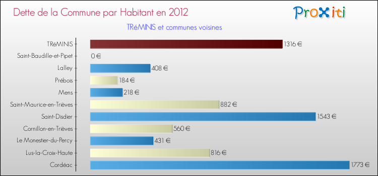 Dette par habitant de la commune en 2012 pour TRéMINIS et les communes proches Comparaison de la dette par habitant de la commune en 2012 pour TRéMINIS et les communes voisines