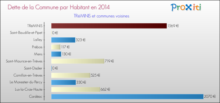 Dette par habitant de la commune en 2014 pour TRéMINIS et les communes proches Comparaison de la dette par habitant de la commune en 2014 pour TRéMINIS et les communes voisines
