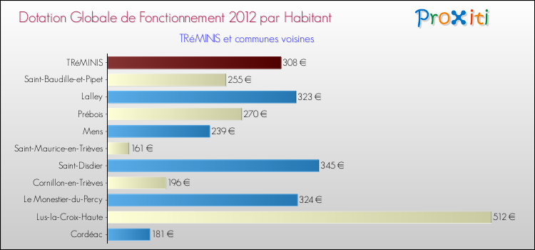 Montant des dotations globales de fonctionnement DGF par Habitant pour TRéMINIS et les communes proches Comparaison des des dotations globales de fonctionnement DGF par habitant pour TRéMINIS et les communes voisines