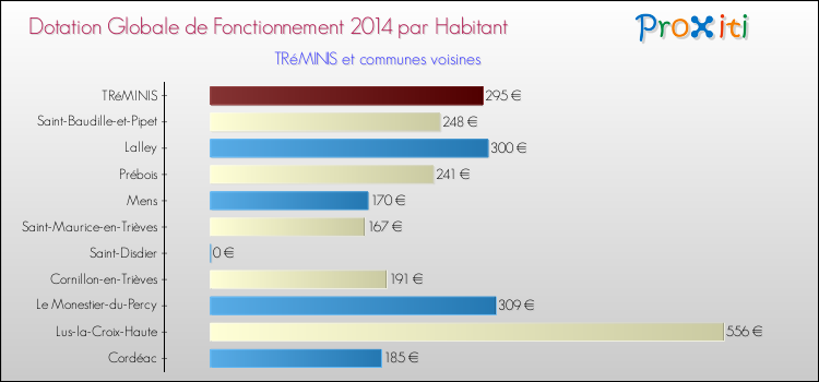 Montant des dotations globales de fonctionnement DGF par Habitant pour TRéMINIS et les communes proches en 2014. Comparaison des des dotations globales de fonctionnement DGF par habitant pour TRéMINIS et les communes voisines en 2014.