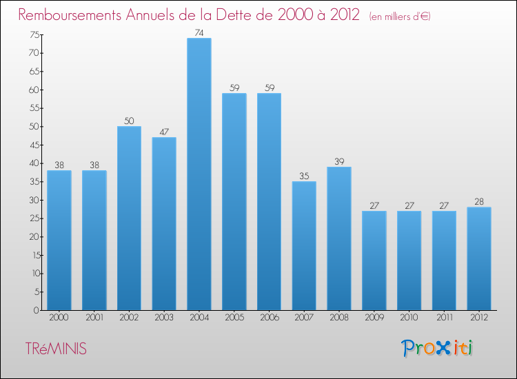 Evolution de l'annuité de la dette pour la commune de TRéMINIS de 2000 à 2012 Annuités de la dette pour TRéMINIS de 2000 à 2012