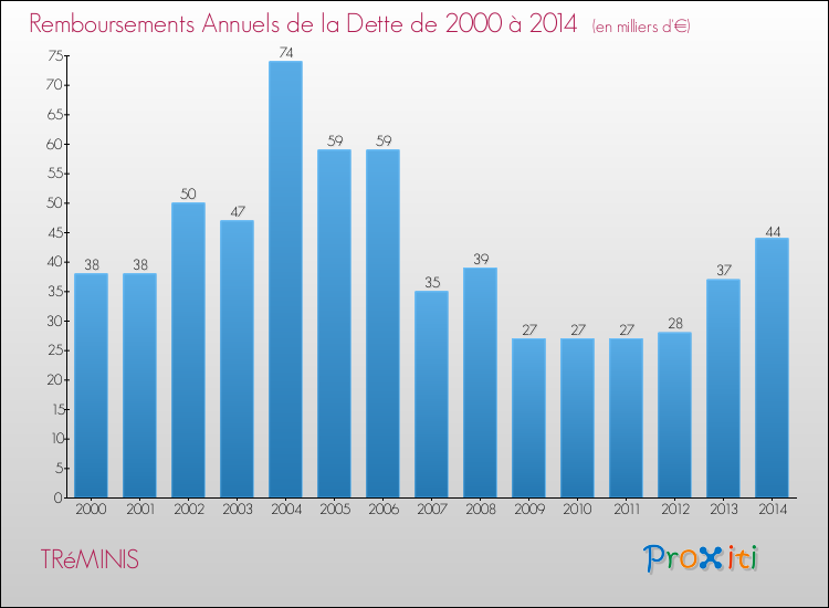 Evolution de l'annuité de la dette pour la commune de TRéMINIS de 2000 à 2014 Annuités de la dette pour TRéMINIS de 2000 à 2014