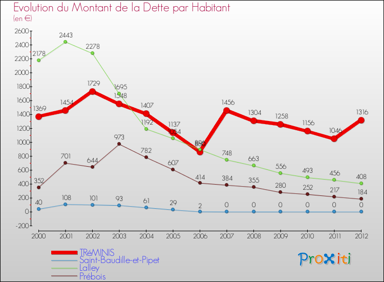 Evolution de la dette par habitant pour la commune de TRéMINIS et les communes proches de 2000 à 2012 Comparaison de la dette par habitant pour TRéMINIS et les communes voisines de 2000 à 2012