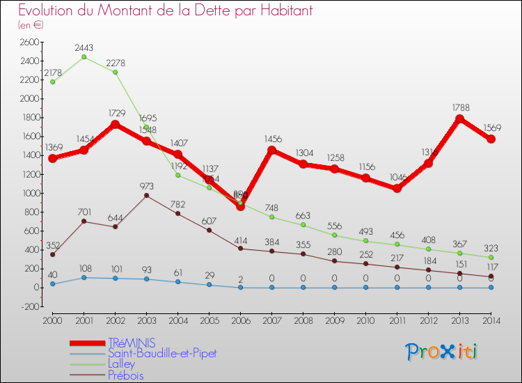 Evolution de la dette par habitant pour la commune de TRéMINIS et les communes proches de 2000 à 2014 Comparaison de la dette par habitant pour TRéMINIS et les communes voisines de 2000 à 2014