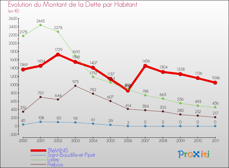 Evolution de la dette par habitant pour la commune de TRéMINIS et les communes proches Comparaison de la dette par habitant pour TRéMINIS et les communes voisines