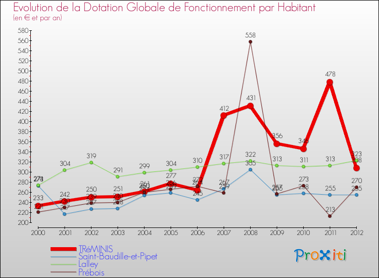 Evolution et montant de la dotation globale de fonctionnement par Habitant pour TRéMINIS et les communes proches Comparaison des dotations globales de fonctionnement par habitant pour TRéMINIS et les communes voisines