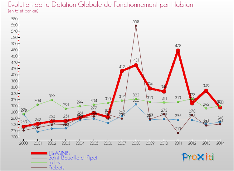 Evolution et montant de la dotation globale de fonctionnement par Habitant pour TRéMINIS et les communes proches de 2000 à 2014. Comparaison des dotations globales de fonctionnement par habitant pour TRéMINIS et les communes voisines de 2000 à 2014.
