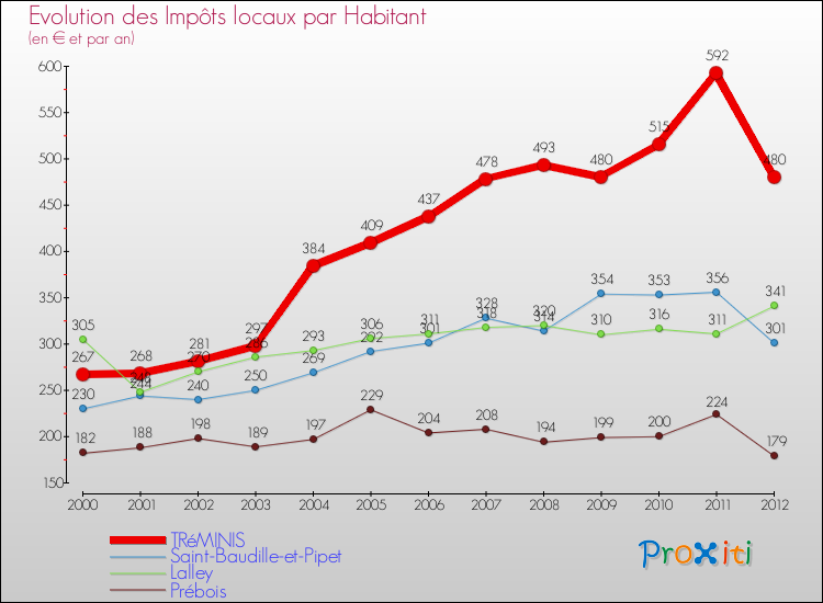 Evolution et montant des impôts locaux par Habitant pour TRéMINIS et les communes proches Comparaison des impôts locaux par habitant pour TRéMINIS et les communes voisines