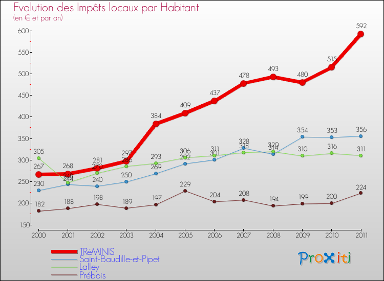Evolution et montant des impôts locaux par Habitant pour TRéMINIS et les communes proches Comparaison des impôts locaux par habitant pour TRéMINIS et les communes voisines