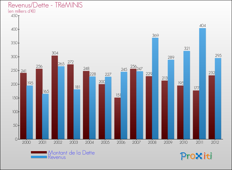Evolution comparée de la dette et des revenus pour la commune de TRéMINIS de 2000 à 2012 Comparaison de la dette et des revenus pour TRéMINIS de 2000 à 2012