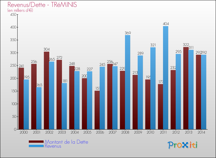 Evolution comparée de la dette et des revenus pour la commune de TRéMINIS de 2000 à 2014 Comparaison de la dette et des revenus pour TRéMINIS de 2000 à 2014