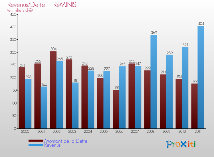 Evolution comparée de la dette et des revenus pour la commune de TRéMINIS de 2000 à 2011 Comparaison de la dette et des revenus pour TRéMINIS de 2000 à 2011