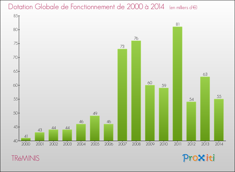 Evolution du montant de la Dotation Globale de Fonctionnement pour la commune de TRéMINIS de 2000 à 2014 Evolution du montant de la Dotation Globale de Fonctionnement pour TRéMINIS de 2000 à 2014