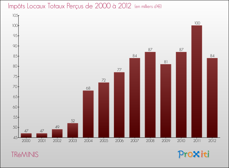 Evolution des Impôts Locaux pour la commune de TRéMINIS de 2000 à 2012 Evolution des Impôts Locaux pour TRéMINIS de 2000 à 2012