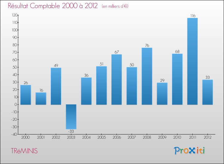 Evolution du résultat comptable pour la commune de TRéMINIS de 2000 à 2012 Evolution du résultat comptable pour TRéMINIS de 2000 à 2012