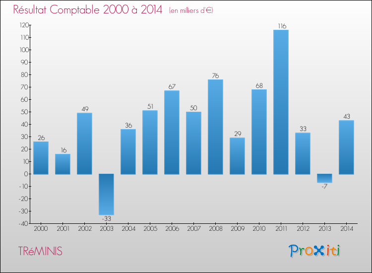 Evolution du résultat comptable pour la commune de TRéMINIS de 2000 à 2014 Evolution du résultat comptable pour TRéMINIS de 2000 à 2014