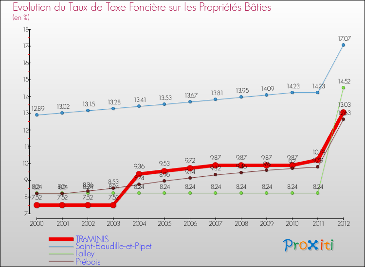 Evolution du taux de la taxe foncière sur le bati pour TRéMINIS et les communes proches de 2000 à 2012 Comparaison des taux de taxe foncière sur le bati pour TRéMINIS et les communes voisines de 2000 à 2012