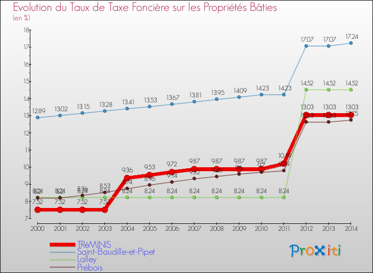 Evolution du taux de la taxe foncière sur le bati pour TRéMINIS et les communes proches de 2000 à 2014 Comparaison des taux de taxe foncière sur le bati pour TRéMINIS et les communes voisines de 2000 à 2014