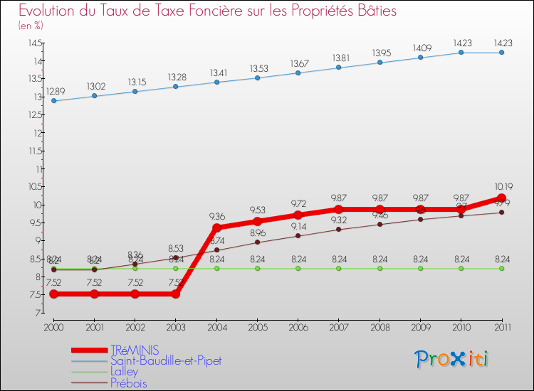 Evolution du taux de la taxe foncière sur le bati pour TRéMINIS et les communes proches Comparaison des taux de taxe foncière sur le bati pour TRéMINIS et les communes voisines