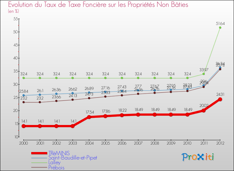 Evolution du taux de la taxe foncière sur les immeubles et terrains non batis pour TRéMINIS et les communes proches de 2000 à 2012 Comparaison des taux de la taxe foncière sur les immeubles et terrains non batis pour TRéMINIS et les communes voisines de 2000 à 2012