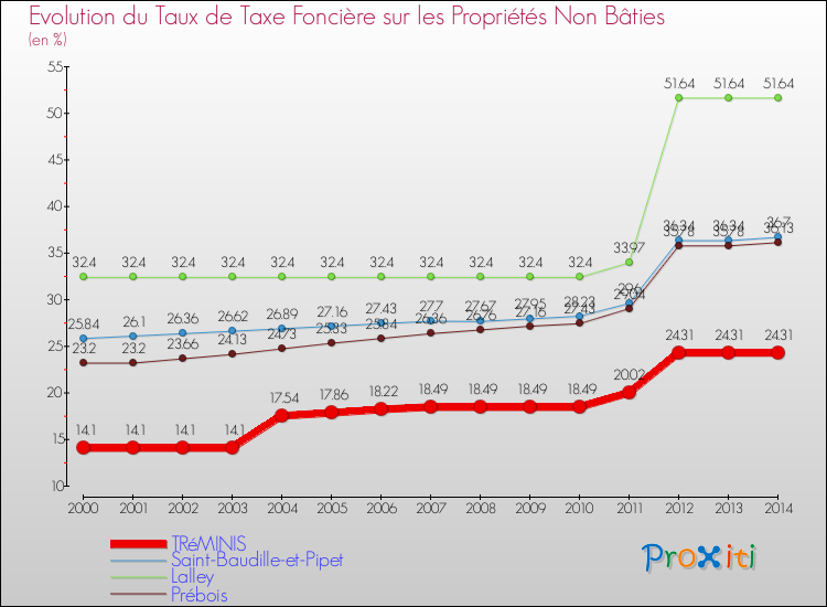 Evolution du taux de la taxe foncière sur les immeubles et terrains non batis pour TRéMINIS et les communes proches de 2000 à 2014 Comparaison des taux de la taxe foncière sur les immeubles et terrains non batis pour TRéMINIS et les communes voisines de 2000 à 2014
