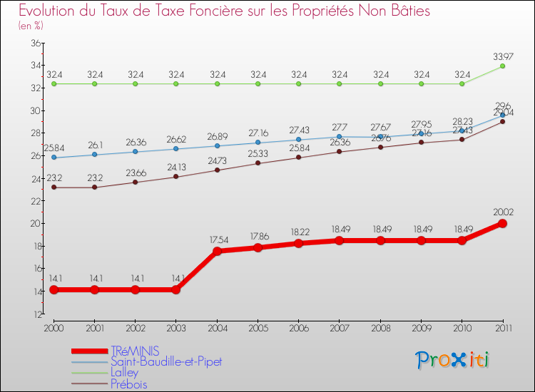 Evolution du taux de la taxe foncière sur les immeubles et terrains non batis pour TRéMINIS et les communes proches Comparaison des taux de la taxe foncière sur les immeubles et terrains non batis pour TRéMINIS et les communes voisines