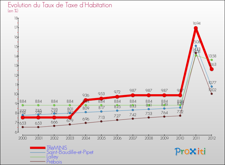 Evolution du taux de la taxe d'habitation pour TRéMINIS et les communes proches Comparaison des taux de la taxe d'habitation pour TRéMINIS et les communes voisines