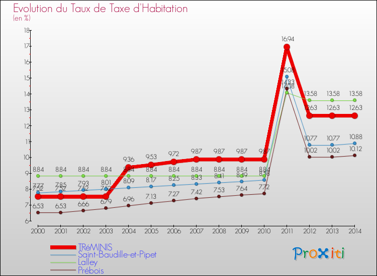Evolution du taux de la taxe d'habitation pour TRéMINIS et les communes proches de 2000 à 2014 Comparaison des taux de la taxe d'habitation pour TRéMINIS et les communes voisines de 2000 à 2014