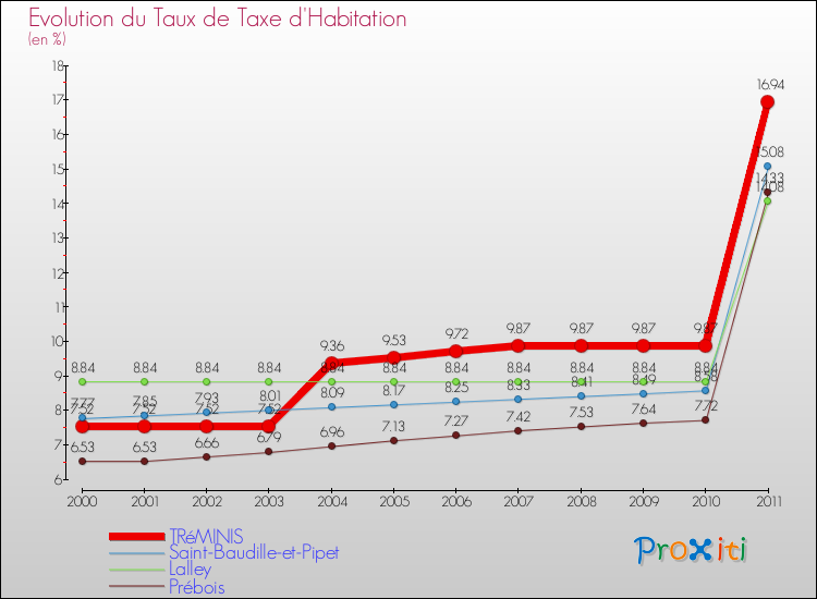 Evolution du taux de la taxe d'habitation pour TRéMINIS et les communes proches Comparaison des taux de la taxe d'habitation pour TRéMINIS et les communes voisines