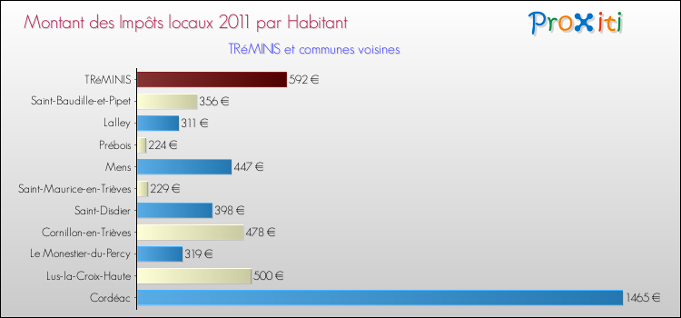 Montant des impôts locaux par Habitant pour TRéMINIS et les communes proches Comparaison des impôts locaux par habitant pour TRéMINIS et les communes voisines