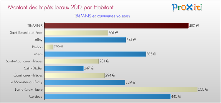 Montant des impôts locaux par Habitant pour TRéMINIS et les communes proches Comparaison des impôts locaux par habitant pour TRéMINIS et les communes voisines