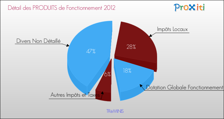 Décomposition du Budget de Fonctionnement 2012 de la commune de TRéMINIS Budget de Fonctionnement 2012 pour la commune de TRéMINIS