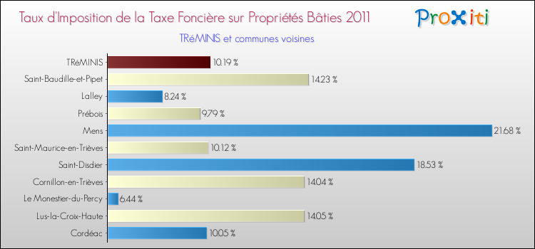 Taux d'imposition de la taxe foncière sur le bati 2011 pour TRéMINIS et les communes proches Comparaison des taux d'imposition de la taxe foncière sur le bati 2011 pour TRéMINIS et les communes voisines
