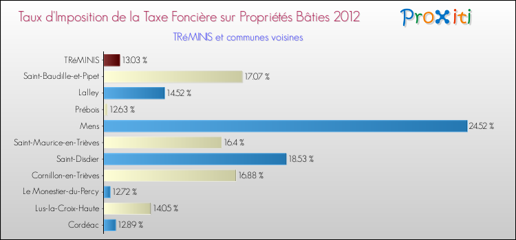 Taux d'imposition de la taxe foncière sur le bati 2012 pour TRéMINIS et les communes proches Comparaison des taux d'imposition de la taxe foncière sur le bati 2012 pour TRéMINIS et les communes voisines