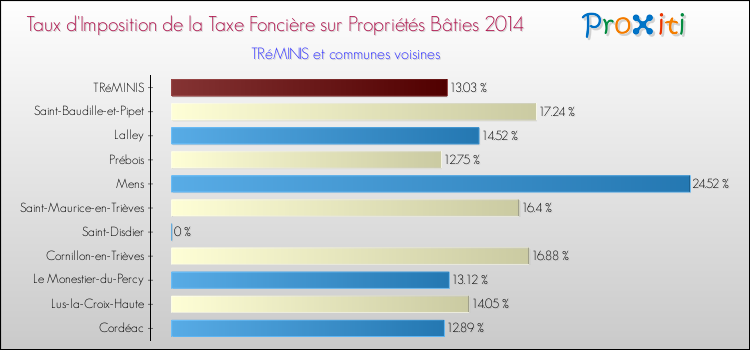 Taux d'imposition de la taxe foncière sur le bati 2014 pour TRéMINIS et les communes proches Comparaison des taux d'imposition de la taxe foncière sur le bati 2014 pour TRéMINIS et les communes voisines
