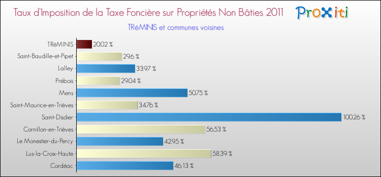 Taux d'imposition de la taxe foncière sur les immeubles et terrains non batis 2011 pour TRéMINIS et les communes proches Comparaison des taux d'imposition de la taxe foncière sur les immeubles et terrains non batis 2011 pour TRéMINIS et les communes voisines