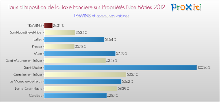 Taux d'imposition de la taxe foncière sur les immeubles et terrains non batis 2012 pour TRéMINIS et les communes proches Comparaison des taux d'imposition de la taxe foncière sur les immeubles et terrains non batis 2012 pour TRéMINIS et les communes voisines